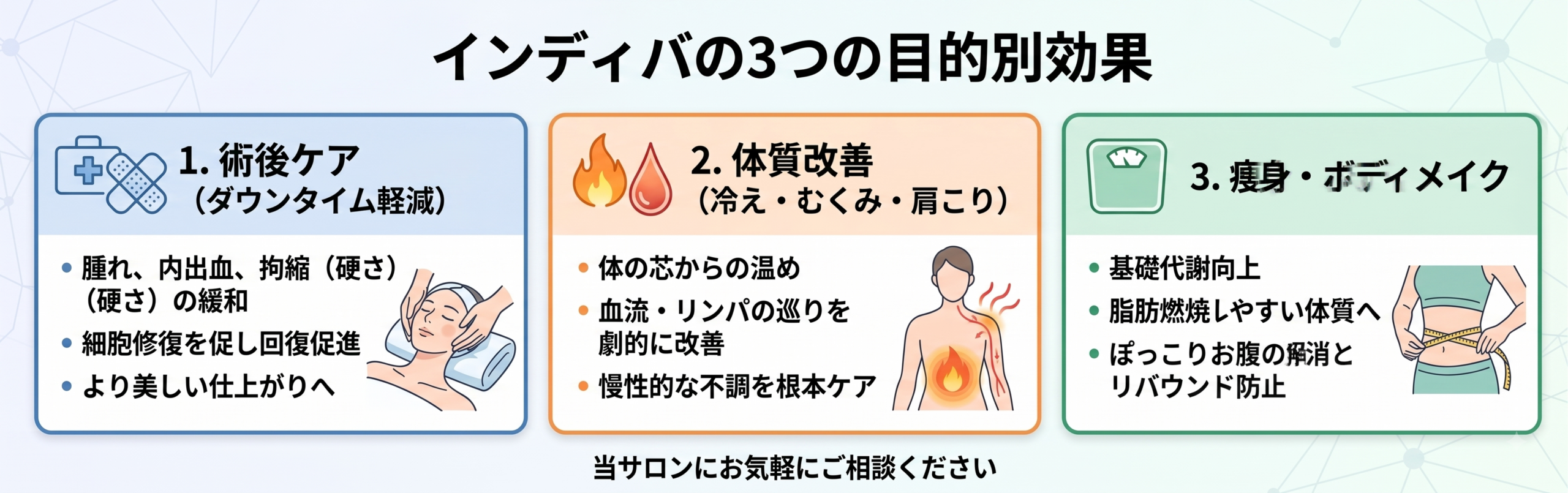 インディバの3つの目的別効果(術後ケア・体質改善・痩身ボディメイク)をまとめた図解