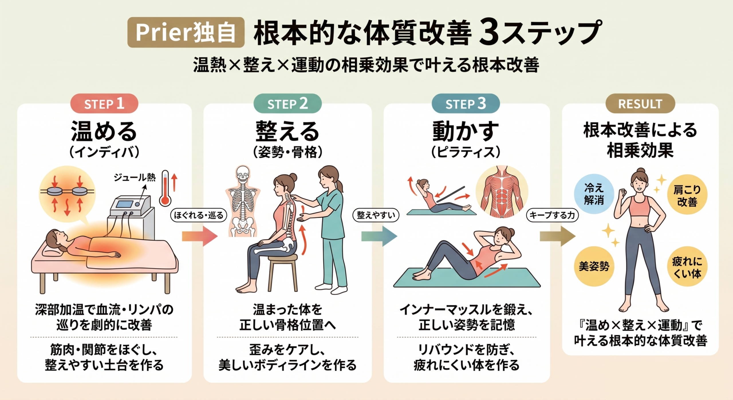 温熱×整え×運動の相乗効果で叶える体質改善3ステップ Prier独自の体質改善3ステップ図解(インディバで温める、骨格を整える、ピラティスで動かす)
